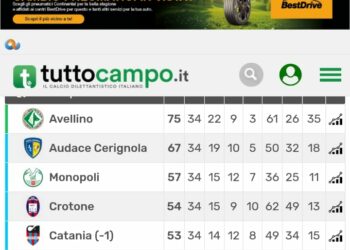 Fine campionato di lega Pro girone C