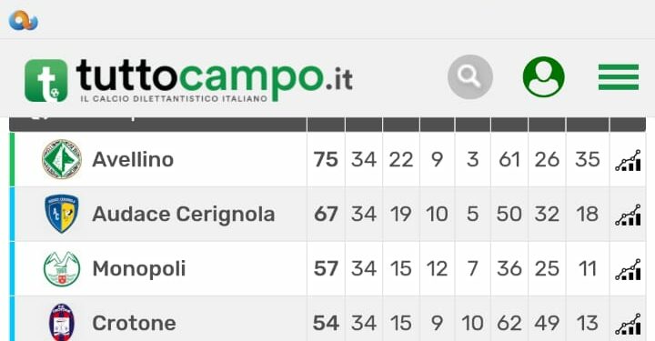 Fine campionato di lega Pro girone C
